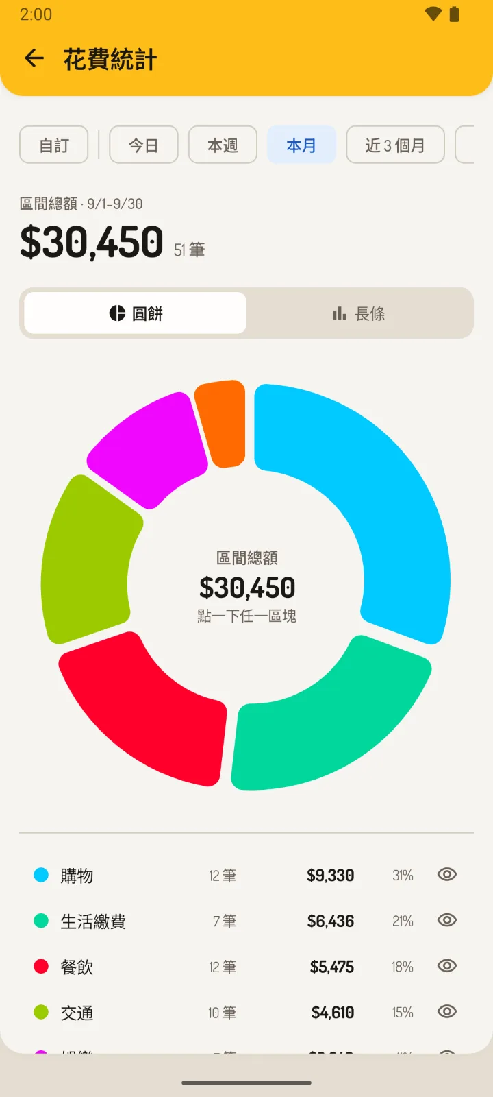 花費統計：本月各分類的圓餅圖與金額